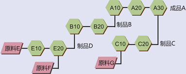 精细化的制造BOM示意图