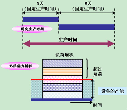 固定提前期的无限产能排程