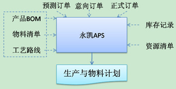 永凯APS逻辑流程图