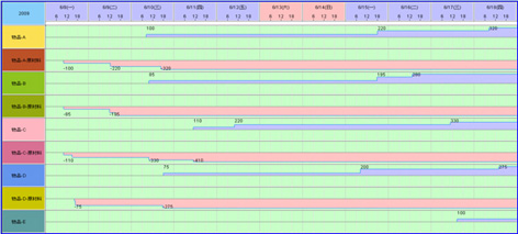 永凯APS库存负荷图