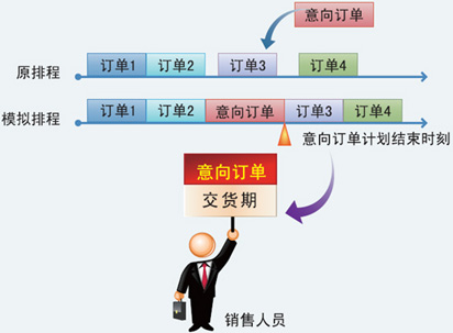 永凯APS合理交期答复